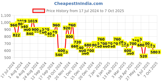 ajio.com the indian garage co Mid-Wash Distressed Slim Fit Jeans the indian garage co Price History Graph from 17 Jul 2024 to 7 Oct 2025