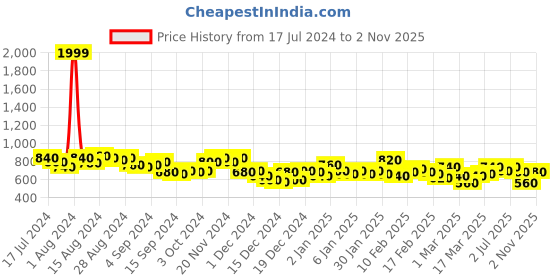 ajio.com the indian garage co Mid-Wash Distressed Slim Fit Jeans the indian garage co Price History Graph from 17 Jul 2024 to 2 Nov 2025