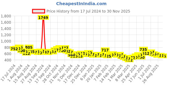 ajio.com the indian garage co Mid-Wash Mid-Rise 5-Pocket Shorts the indian garage co Price History Graph from 17 Jul 2024 to 30 Nov 2025