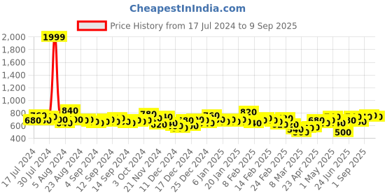 ajio.com the indian garage co Mid-Wash Slim Fit Jeans the indian garage co Price History Graph from 17 Jul 2024 to 9 Sep 2025