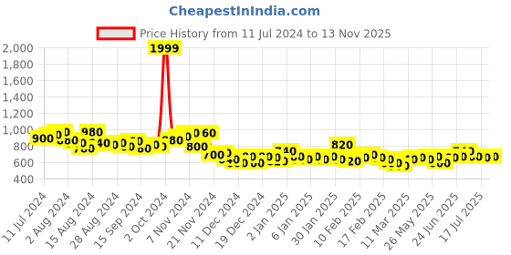 ajio.com the indian garage co Mid-Wash Slim Fit Jeans the indian garage co Price History Graph from 11 Jul 2024 to 13 Nov 2025