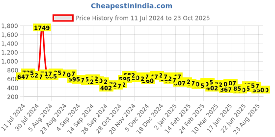 ajio.com the indian garage co Mid-Wash Slim Fit Short Kurta with Patch Pocket the indian garage co Price History Graph from 11 Jul 2024 to 23 Oct 2025