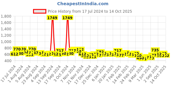 ajio.com the indian garage co Ombre-Dyed Slim Fit Shorts with Button Closure the indian garage co Price History Graph from 17 Jul 2024 to 14 Oct 2025