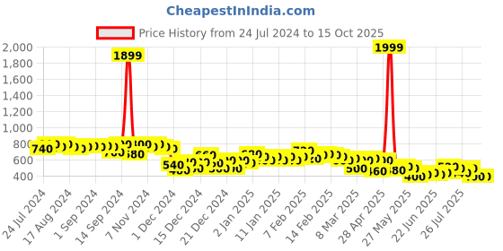 ajio.com the indian garage co Pack of 2 Boxers with Insert Pockets the indian garage co Price History Graph from 24 Jul 2024 to 15 Oct 2025