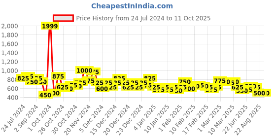 ajio.com the indian garage co Pack of 2 Checked Pyjamas with Insert Pockets the indian garage co Price History Graph from 24 Jul 2024 to 10 Oct 2025
