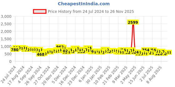 ajio.com the indian garage co Pack of 2 Pyjamas with Insert Pockets the indian garage co Price History Graph from 24 Jul 2024 to 25 Nov 2025