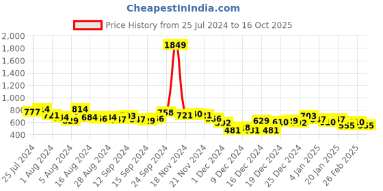 ajio.com the indian garage co Placement Graphic Print Crew-Neck Sweatshirt the indian garage co Price History Graph from 25 Jul 2024 to 16 Oct 2025