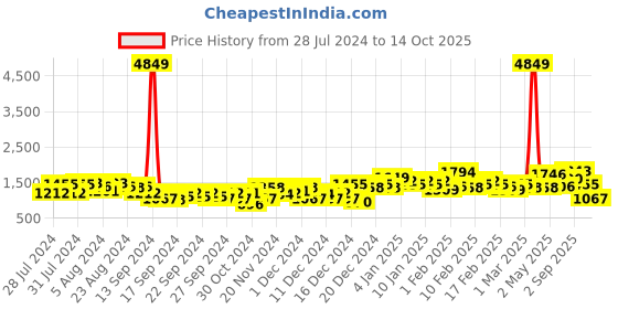 ajio.com the indian garage co Placement Striped Zip-Front Jacket the indian garage co Price History Graph from 28 Jul 2024 to 14 Oct 2025