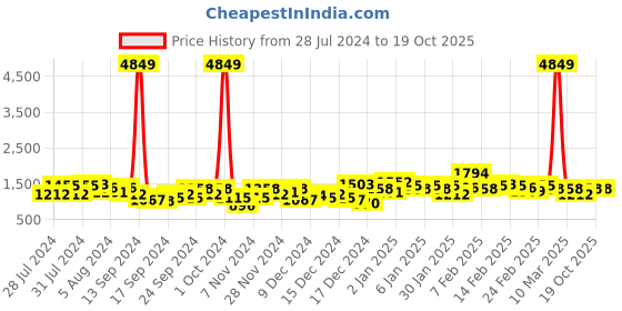 ajio.com the indian garage co Placement Striped Zip-Front Jacket the indian garage co Price History Graph from 28 Jul 2024 to 18 Oct 2025