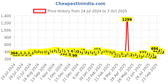 ajio.com the indian garage co Polka-Dot Print Flat-Front Shorts the indian garage co Price History Graph from 24 Jul 2024 to 3 Oct 2025
