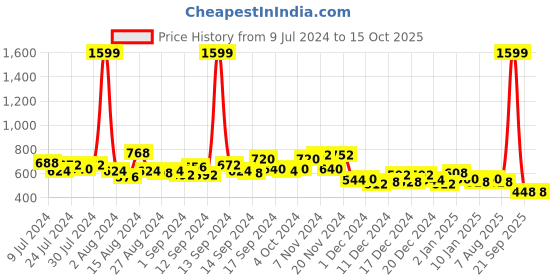 ajio.com the indian garage co Printed Flat-Front City Shorts the indian garage co Price History Graph from 9 Jul 2024 to 15 Oct 2025