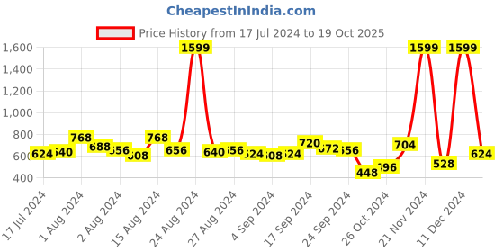 ajio.com the indian garage co Printed Flat-Front City Shorts the indian garage co Price History Graph from 17 Jul 2024 to 19 Oct 2025