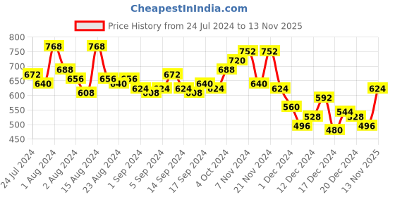 ajio.com the indian garage co Printed Flat-Front City Shorts the indian garage co Price History Graph from 24 Jul 2024 to 13 Nov 2025