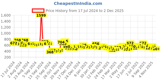 ajio.com the indian garage co Printed Flat-Front City Shorts the indian garage co Price History Graph from 17 Jul 2024 to 30 Nov 2025