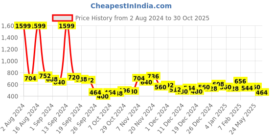 ajio.com the indian garage co Printed Flat-Front City Shorts the indian garage co Price History Graph from 2 Aug 2024 to 30 Oct 2025