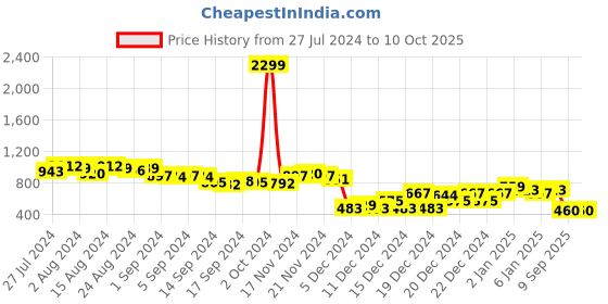 ajio.com the indian garage co Printed Hoodie with Insert Pockets the indian garage co Price History Graph from 27 Jul 2024 to 10 Oct 2025