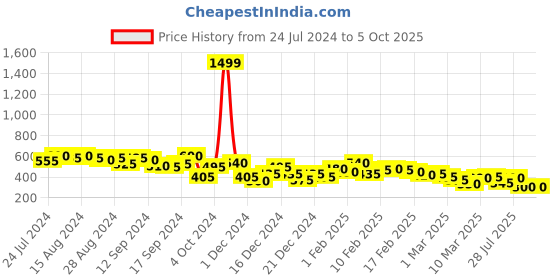 ajio.com the indian garage co Printed Knit Shorts with Insert Pockets the indian garage co Price History Graph from 24 Jul 2024 to 4 Oct 2025