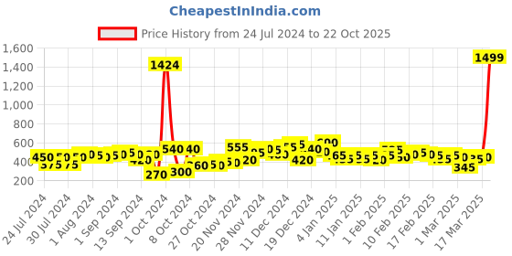 ajio.com the indian garage co Printed Pyjamas with Elasticated Waist the indian garage co Price History Graph from 24 Jul 2024 to 22 Oct 2025
