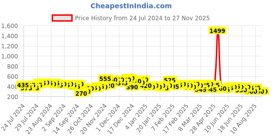 ajio.com the indian garage co Printed Pyjamas with Elasticated Waistband the indian garage co Price History Graph from 24 Jul 2024 to 27 Nov 2025