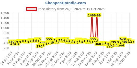 ajio.com the indian garage co Printed Pyjamas with Insert Pockets the indian garage co Price History Graph from 24 Jul 2024 to 6 Oct 2025
