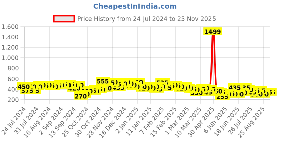 ajio.com the indian garage co Printed Pyjamas with Insert Pockets the indian garage co Price History Graph from 24 Jul 2024 to 25 Nov 2025