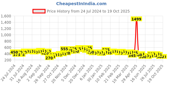 ajio.com the indian garage co Printed Pyjamas with Slip Pockets the indian garage co Price History Graph from 24 Jul 2024 to 18 Oct 2025