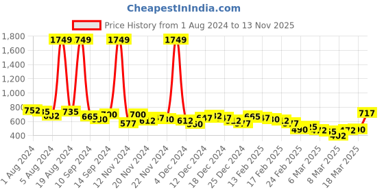 ajio.com the indian garage co Printed Shorts with Button Closure the indian garage co Price History Graph from 1 Aug 2024 to 13 Nov 2025