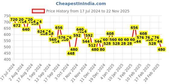 ajio.com the indian garage co Printed Slim Fit Flat-Front Shorts the indian garage co Price History Graph from 17 Jul 2024 to 22 Nov 2025