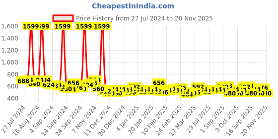 ajio.com the indian garage co Printed Slim Fit Flat-Front Shorts the indian garage co Price History Graph from 27 Jul 2024 to 20 Nov 2025