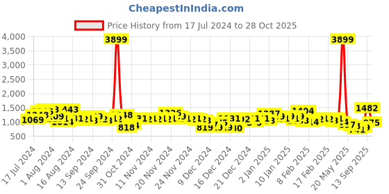 ajio.com the indian garage co Puffer Jacket with Zip Pockets the indian garage co Price History Graph from 17 Jul 2024 to 13 Sep 2025