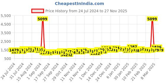 ajio.com the indian garage co Quilted Jacket with Flap-Button Pockets the indian garage co Price History Graph from 24 Jul 2024 to 27 Nov 2025