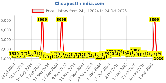 ajio.com the indian garage co Quilted Jacket with Flap-Button Pockets the indian garage co Price History Graph from 24 Jul 2024 to 24 Oct 2025
