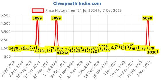 ajio.com the indian garage co Quilted Jacket with Flap-Button Pockets the indian garage co Price History Graph from 24 Jul 2024 to 7 Oct 2025