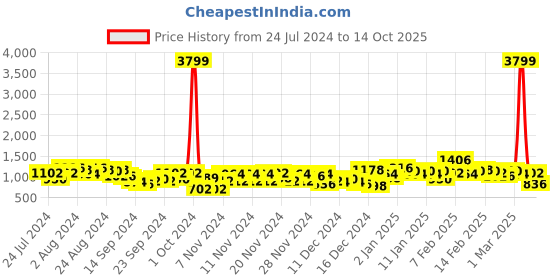 ajio.com the indian garage co Quilted Jacket with Zipper Pockets the indian garage co Price History Graph from 24 Jul 2024 to 14 Oct 2025