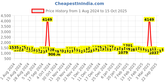 ajio.com the indian garage co Quilted Slim Fit Zip-Front Jacket with Insert Pockets the indian garage co Price History Graph from 1 Aug 2024 to 15 Oct 2025
