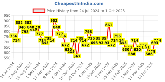 ajio.com the indian garage co Shacket with Double Flap Pockets the indian garage co Price History Graph from 24 Jul 2024 to 1 Oct 2025