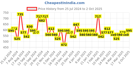 ajio.com the indian garage co Shirt with Button-Down Collar the indian garage co Price History Graph from 25 Jul 2024 to 2 Oct 2025