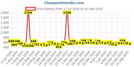 ajio.com the indian garage co Shirt with Patch Pocket the indian garage co Price History Graph from 17 Jul 2024 to 21 Sep 2025