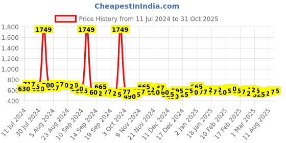 ajio.com the indian garage co Shirt with Patch Pocket the indian garage co Price History Graph from 11 Jul 2024 to 31 Oct 2025