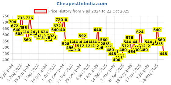 ajio.com the indian garage co Shorts with Contrast Side Taping the indian garage co Price History Graph from 9 Jul 2024 to 22 Oct 2025