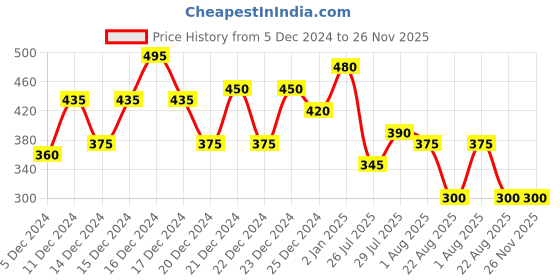 ajio.com the indian garage co Shorts with Drawstring Waist the indian garage co Price History Graph from 5 Dec 2024 to 26 Nov 2025