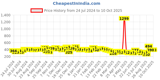 ajio.com the indian garage co Skull Print Flat-Front Shorts the indian garage co Price History Graph from 24 Jul 2024 to 9 Oct 2025