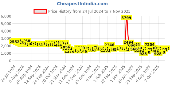 ajio.com the indian garage co Slim Fit Biker Jacket with Zip Closure the indian garage co Price History Graph from 24 Jul 2024 to 7 Nov 2025