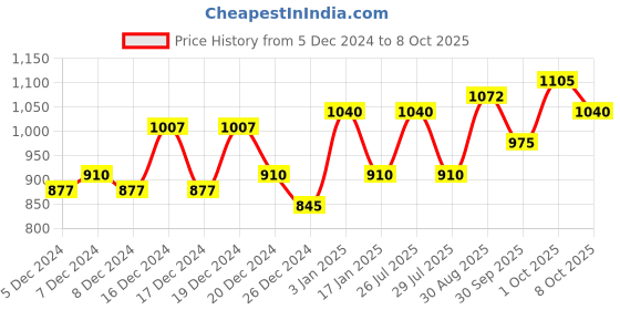 ajio.com the indian garage co Slim Fit Blazer with Flap Pockets the indian garage co Price History Graph from 5 Dec 2024 to 8 Oct 2025
