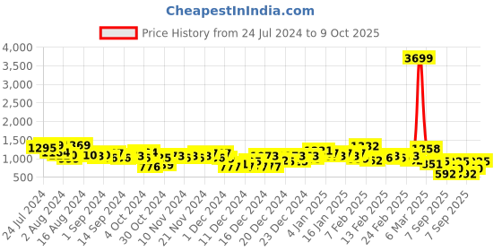 ajio.com the indian garage co Slim Fit Bomber Jacket with Insert Pockets the indian garage co Price History Graph from 24 Jul 2024 to 9 Oct 2025