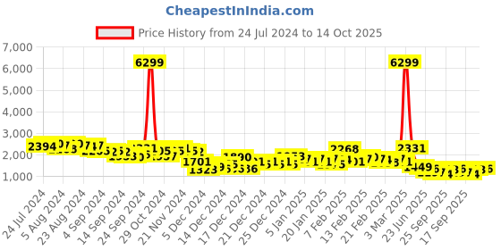 ajio.com the indian garage co Slim Fit Bomber Jacket with Zip Pockets the indian garage co Price History Graph from 24 Jul 2024 to 14 Oct 2025
