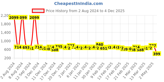 ajio.com the indian garage co Slim Fit Chinos with Insert Pockets the indian garage co Price History Graph from 2 Aug 2024 to 4 Dec 2025