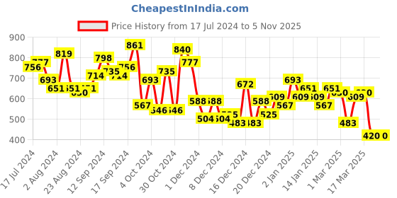 ajio.com the indian garage co Slim Fit Chinos with Side Taping the indian garage co Price History Graph from 17 Jul 2024 to 3 Nov 2025