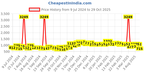 ajio.com the indian garage co Slim Fit Denim Trucker Jacket the indian garage co Price History Graph from 9 Jul 2024 to 29 Oct 2025