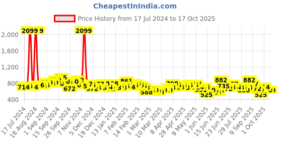 ajio.com the indian garage co Slim Fit Flat-Front Cargo Pants the indian garage co Price History Graph from 17 Jul 2024 to 15 Oct 2025